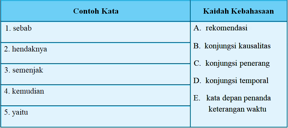 Kunci Jawaban Bahasa Indonesia Kelas 8 halaman 170 Kegiatan 6.6 Memasangkan Kalimat dengan Kaidah Kebahasaan