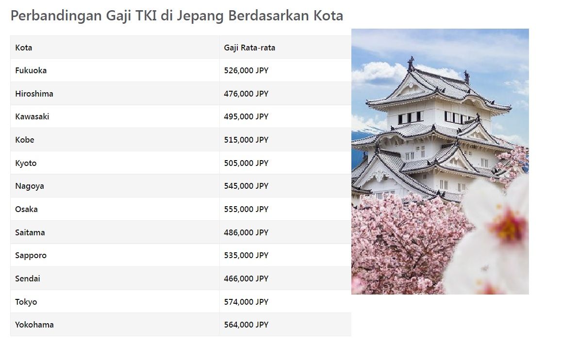 Besaran gaji Tenaga Kerja Indonesia atau TKI bekerja di Jepang berdasarkan kota kota besar di negeri Sakura, terbaru 2023.