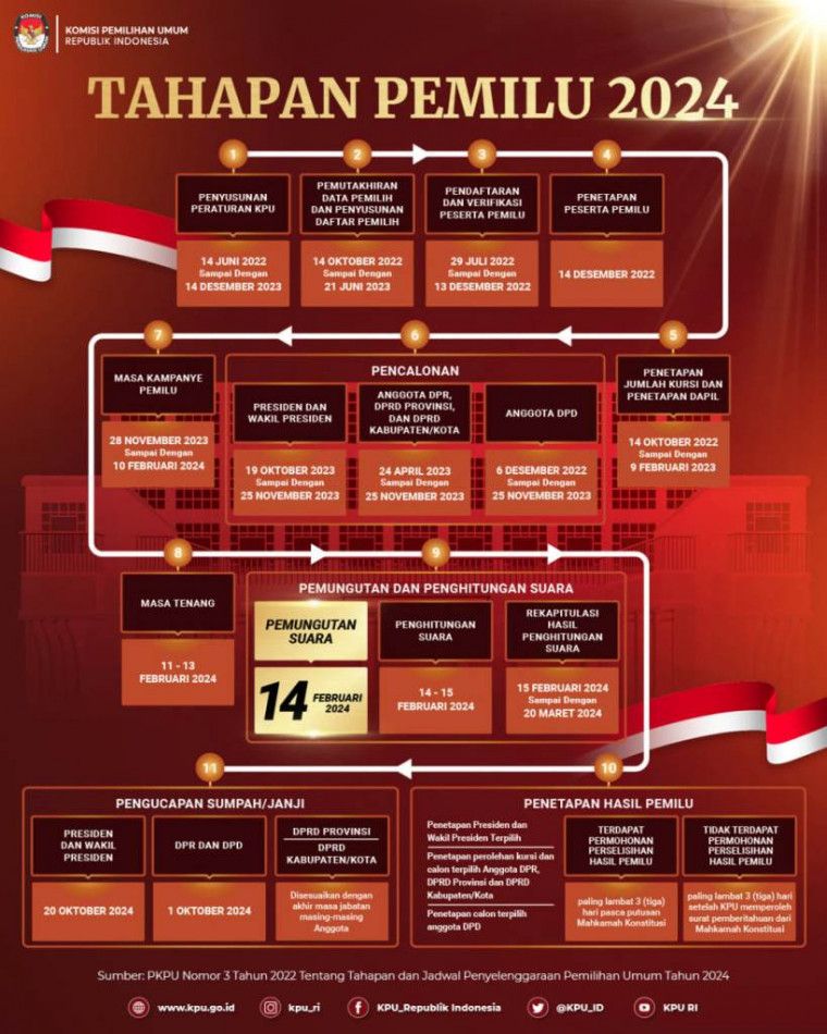 Bagan jadwal tahapan Pemilu 2024 sesuai aturan KPU.