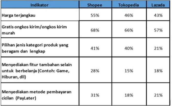 Perbandingan E-commerce Shopee, Tokopedia dan Lazada