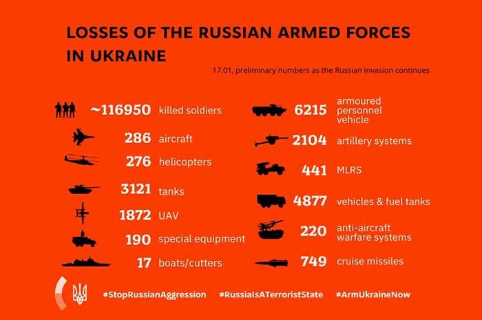 Rusia kehilangan lebih banyak tentara daripada Amerika Serikat dalam Perang Dunia I.