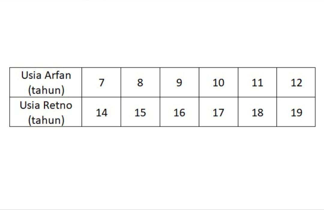 Gambar tabel untuk nomor 7(a).