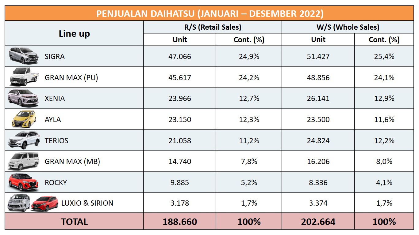 Penjualan model Daihatsu di Indonesia selama tahun 2022./  