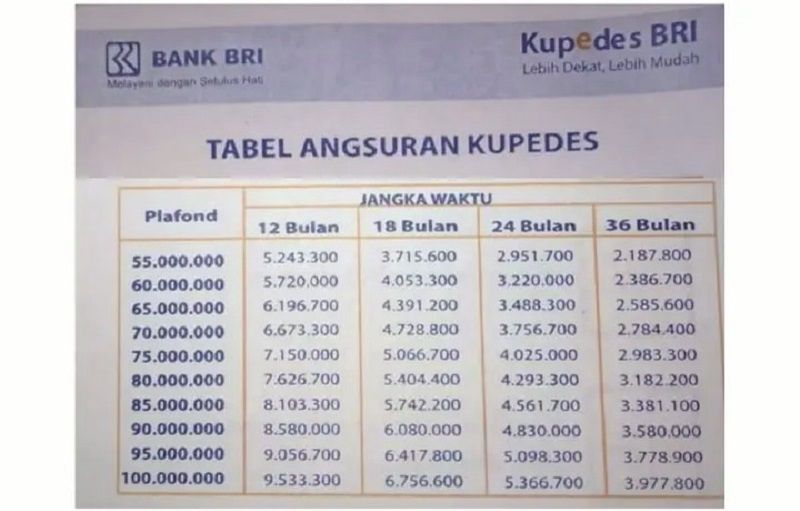 Cek tabel pinjaman Kupedes BRI 2023 non KUR