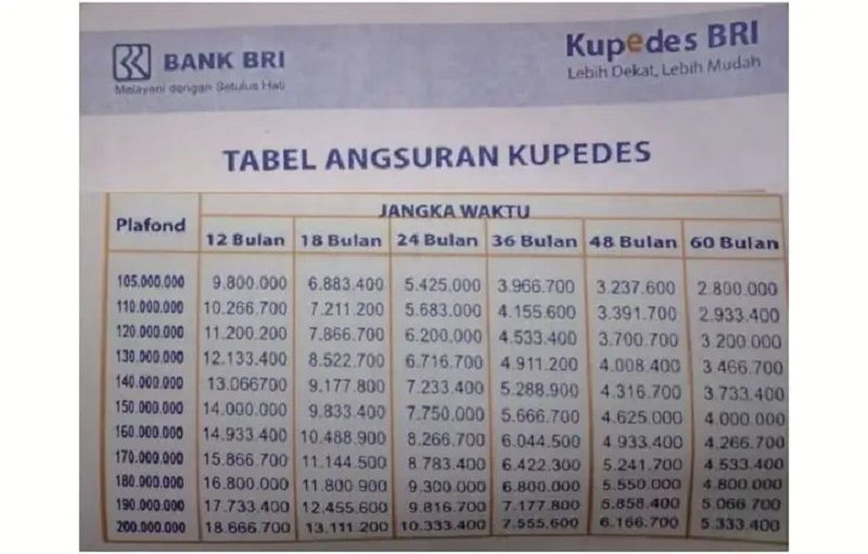 Cek tabel pinjaman Kupedes BRI 2023 non KUR.