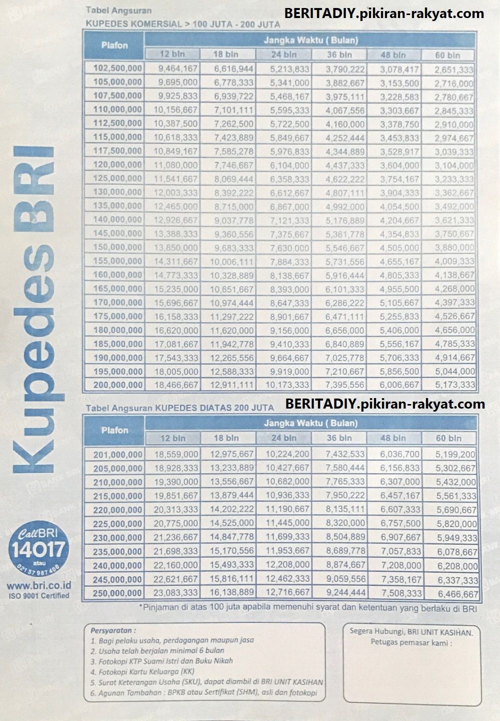 Cek tabel Kupedes BRI 2023 plafon Rp 102,5 juta hingga Rp 250 juta.