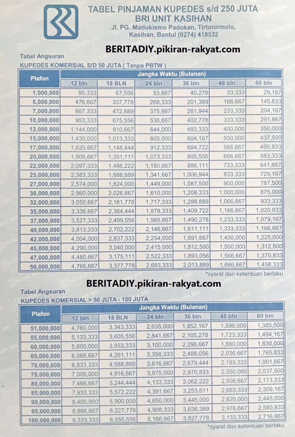 Cek tabel Kupedes BRI 2023 plafon Rp 1 juta hingga Rp 100 juta.