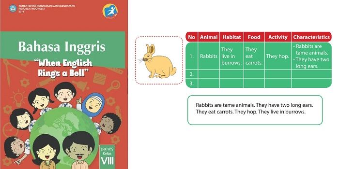 Berikut ini kunci jawaban Bahasa Inggris Kelas 8 semester 2 halaman 90, Semester 2, There are many animals around us