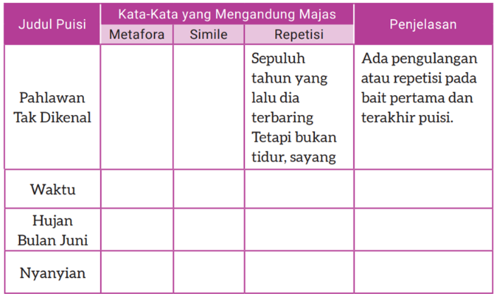Tabel Kegiatan 5 Mengdentifikasi Majas dalam Puisi, Bahasa Indonesia kelas 8 halaman 159