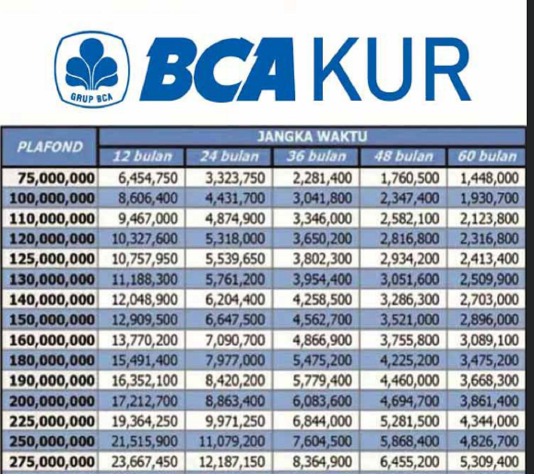 KUR BCA 2023 di Kabupaten Cilacap: Syarat Pengajuan Pinjaman, Tabel Angsuran, Bunga dav Cicilan Rendah, Mau?/Tangkapan Layar/BCA