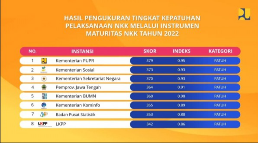 Kementerian PUPR Peringkat Pertama Kepatuhan ASN