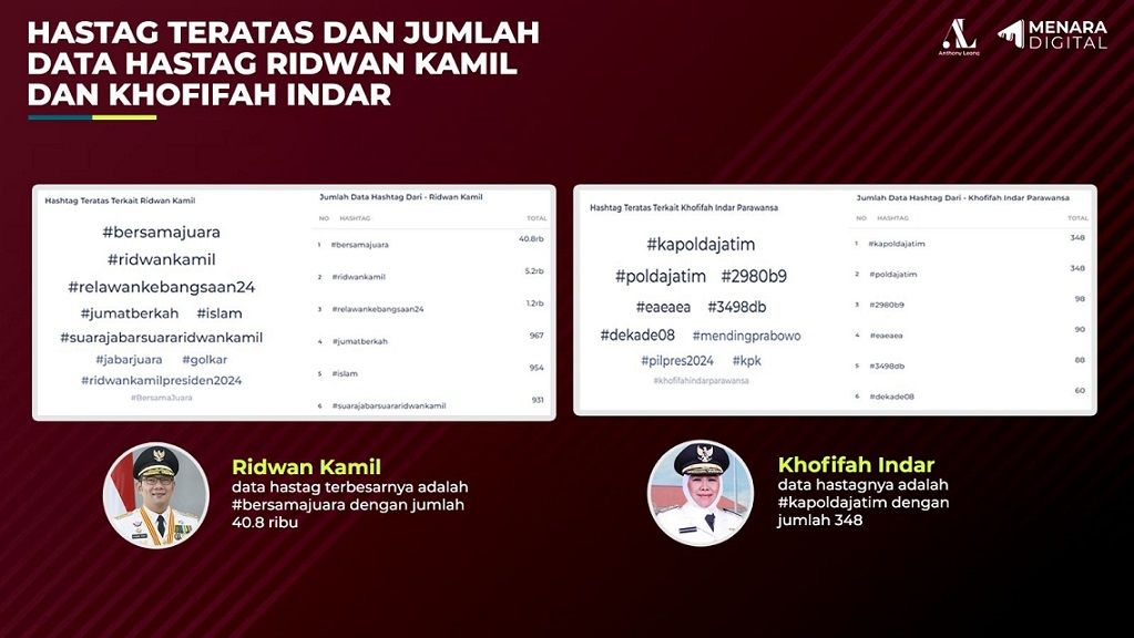 Hastag Ridwan Kamil dan Khofifah Indar Parawansa. Sumber: Menara Digital