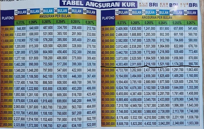 Tabel KUR BRI 2023 pinjaman Rp 100 juta angsuran murah dan syarat pinjaman tanpa jaminan bunga 3 persen.