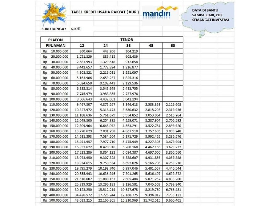 dengan modal KTP, KUR Mandiri 2023 tanpa jaminan cair Rp 500 juta dengan cicilan Rp 300 ribuan. Berikut tabel angsuran dan cara pengajuan.