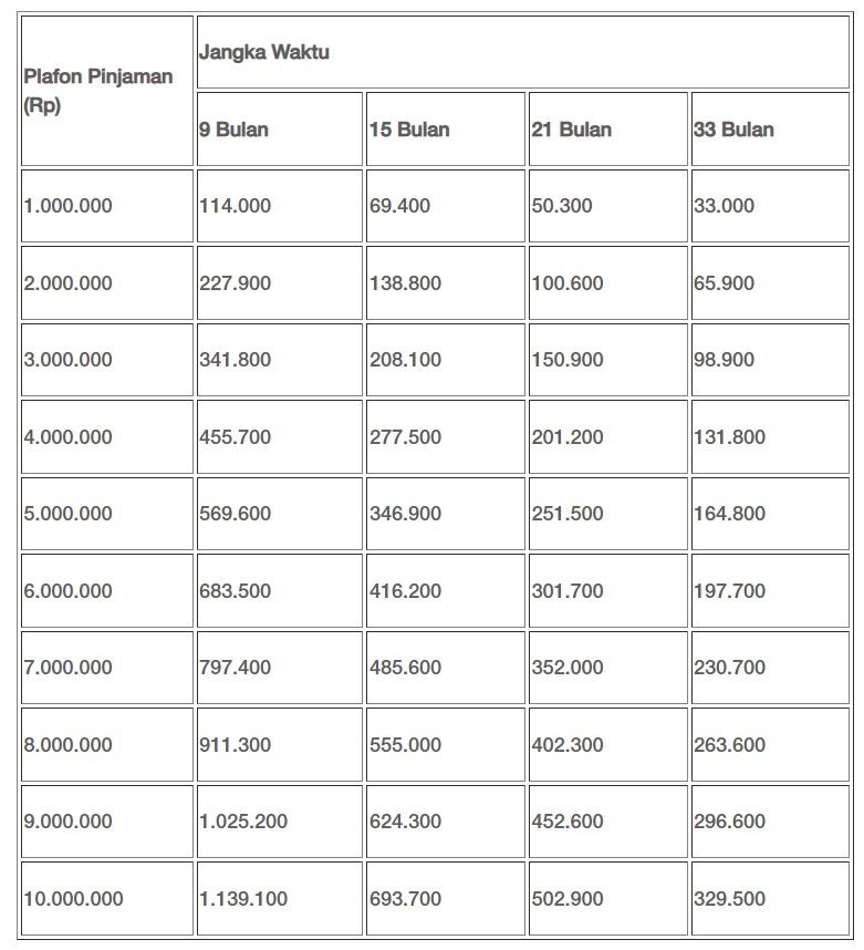 Ini tabel angsuran KUR Super Mikro BRI 2023 pinjaman tanpa agunan dengan plafon Rp 10 juta suku bunga 3 persen.
