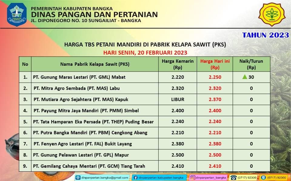 Harga TBS kelapa sawit di Kabupaten Bangka 20 Februari 2023
