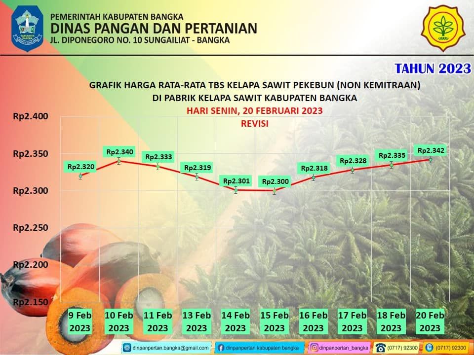 Grafik harga rata-rata TBS kelapa sawit di Kabupaten Bangka 20 Februari 2023