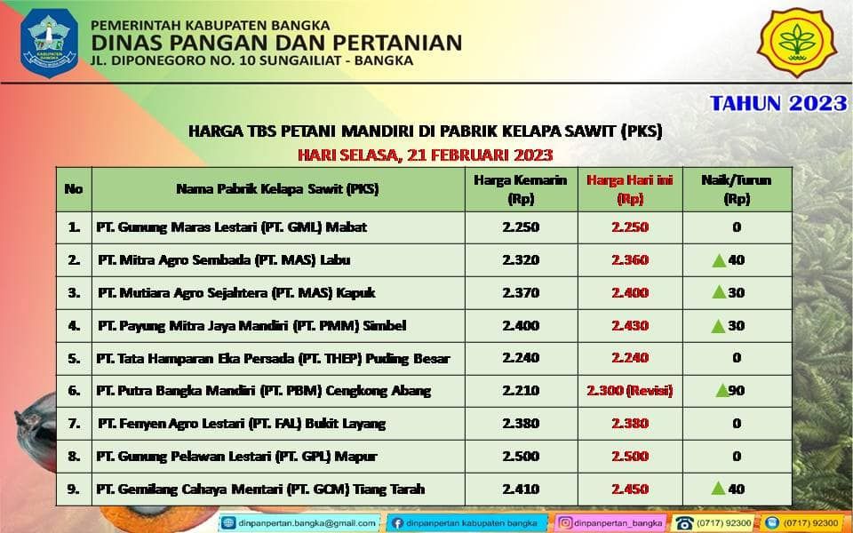 Harga TBS kelapa sawit 22 Februari 2023 di Kabupaten Bangka
