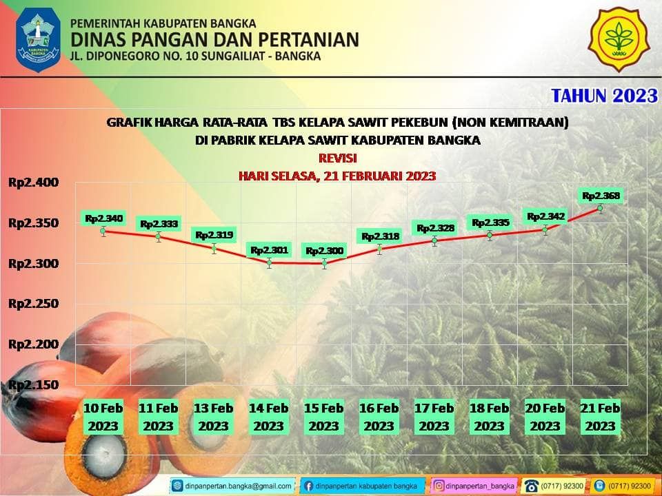 Grafik harga rata-rata TBS kelapa sawit 1-22 Februari 2023 di Kabupaten Bangka