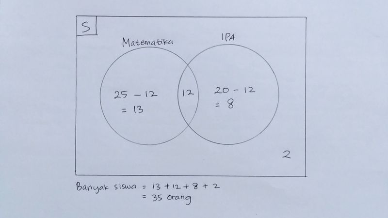 Diagram venn dalam suatu kelas terdapat 25 orang siswa menyukai pelajaran Matematika, 20 orang siswa menyukai pelajaran IPA