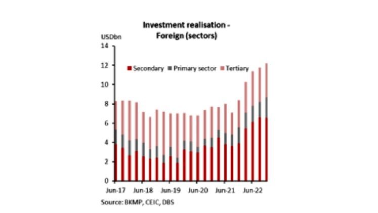 Grafik realisasi investasi asing. Sumber: DBS Group Research