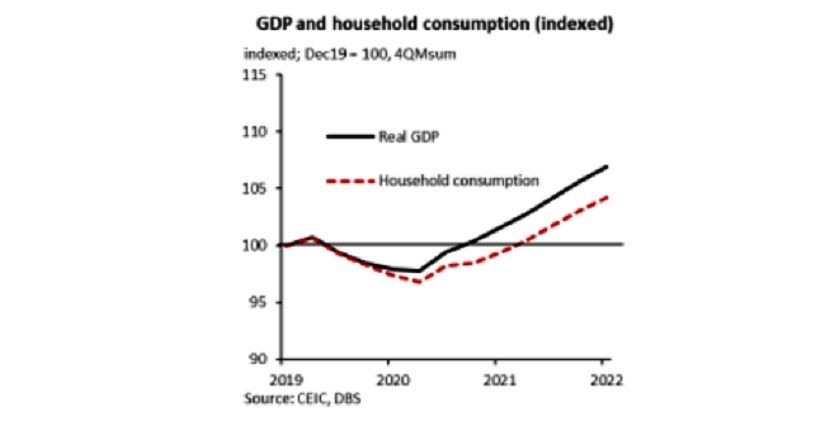 Grafik GDB dan konsumsi rumah tangga. Sumber: DBS Group Research