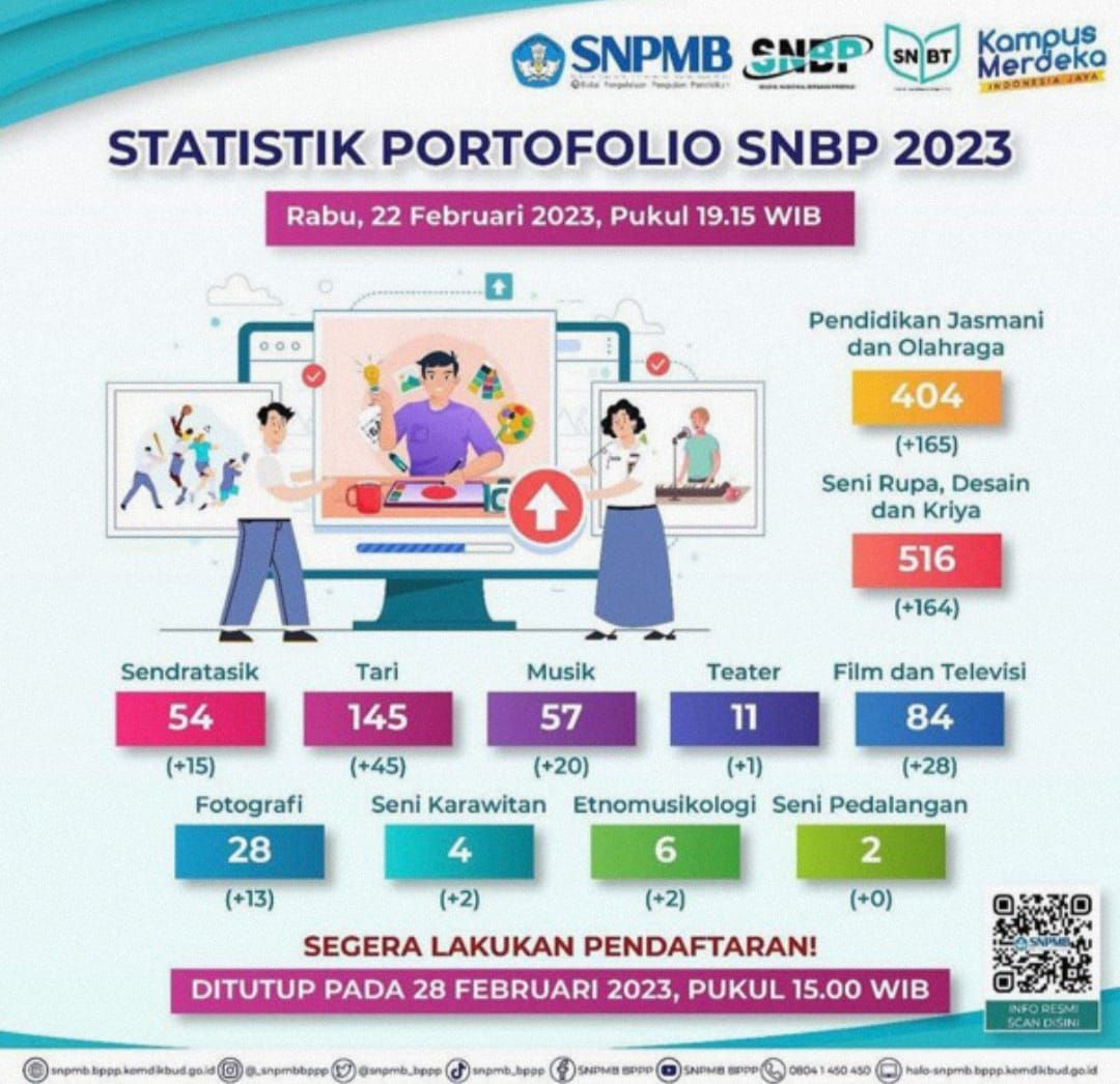 Statistik Portofolio SNBP 2023 Yang Telah Diterima Panitia