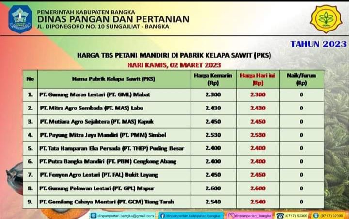 Daftar 9 Harga PT Sawit Bangka Belitung Hari Ini, Kamis, 2 Maret 2023