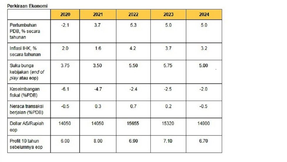 Table perkiraan perekonomian. Sumber DBS Group Research