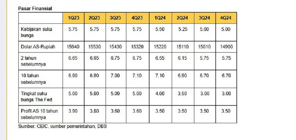 Table pasar finansial. Sumber DBS Group Research