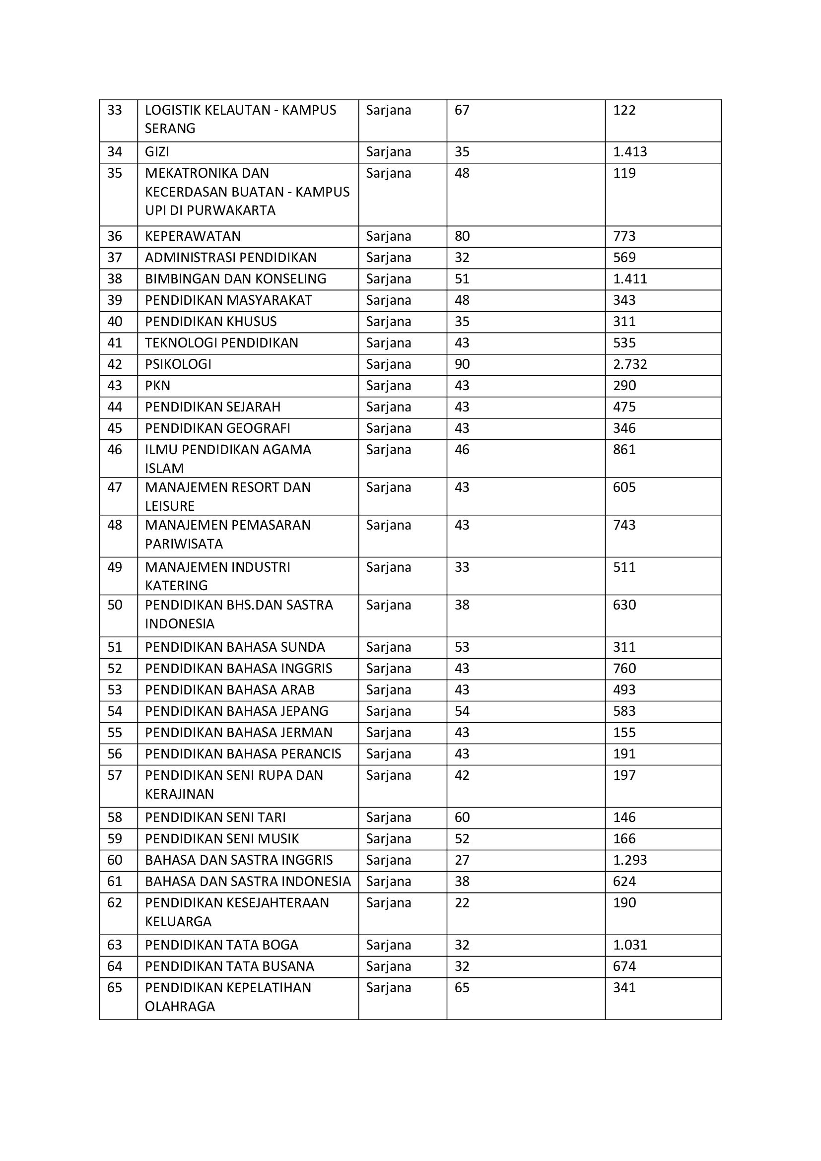 Daya Tampung, Peminat dan Prodi Baru UTBK-SNBT Universitas Pendidikan Indonesia (UPI) Tahun 2023-2024