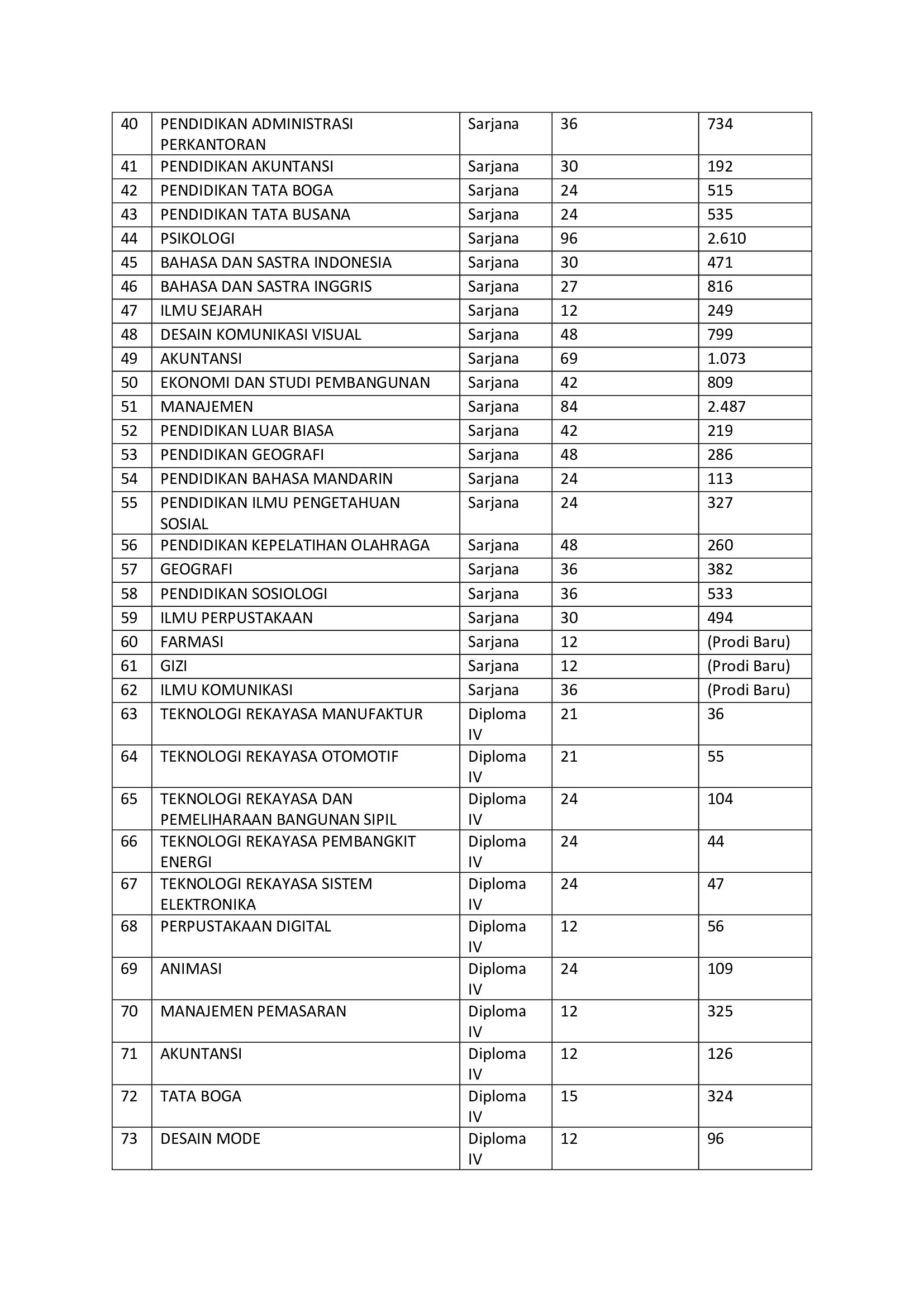 Daya Tampung, Peminat dan Prodi Baru UTBK-SNBT Universitas Negeri Malang (UM) Tahun 2023-2024