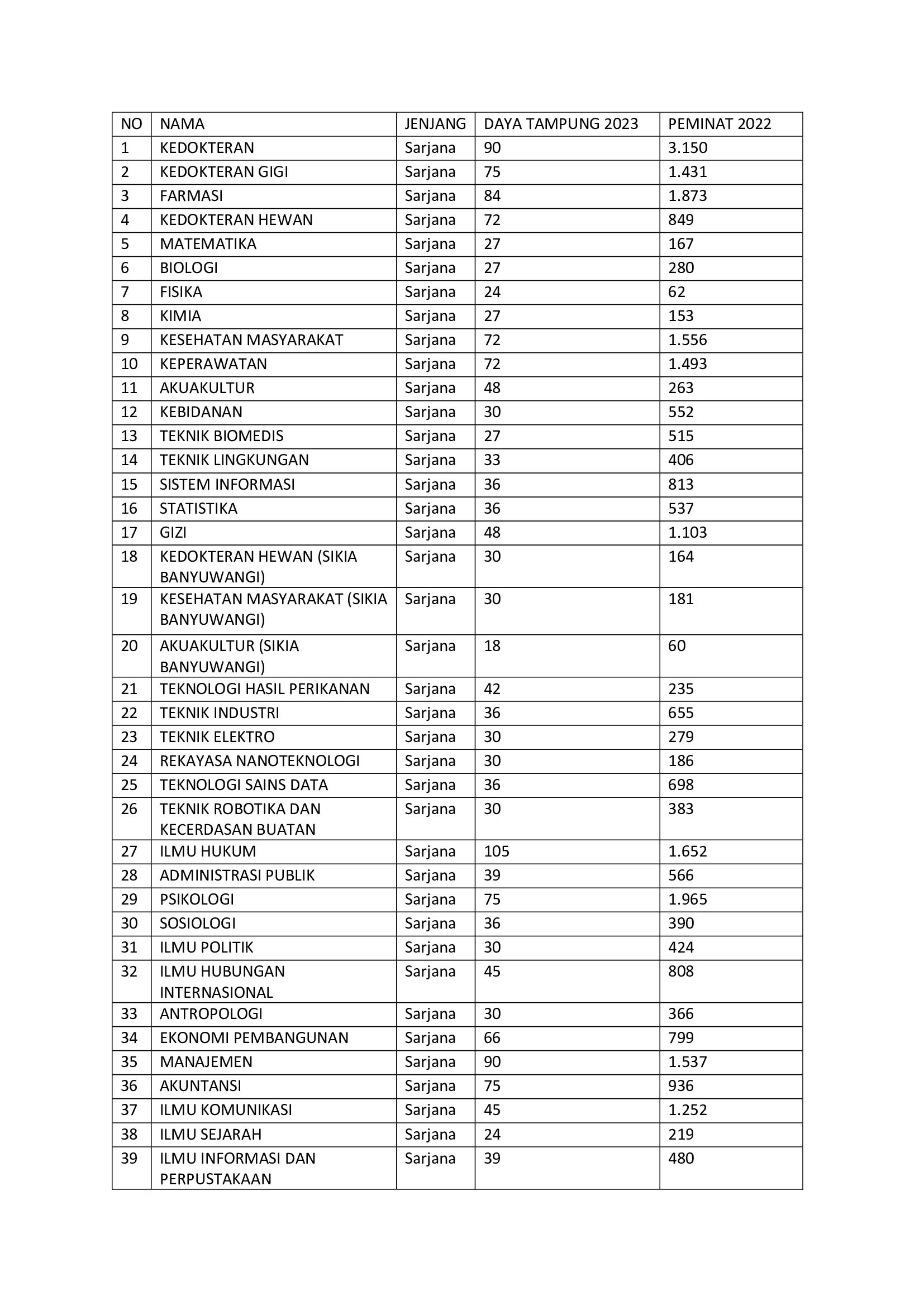 Daya Tampung peminat dan prodi baru UTBK-SNBT Universitas Airlangga (UNAIR) Tahun 2023-2024