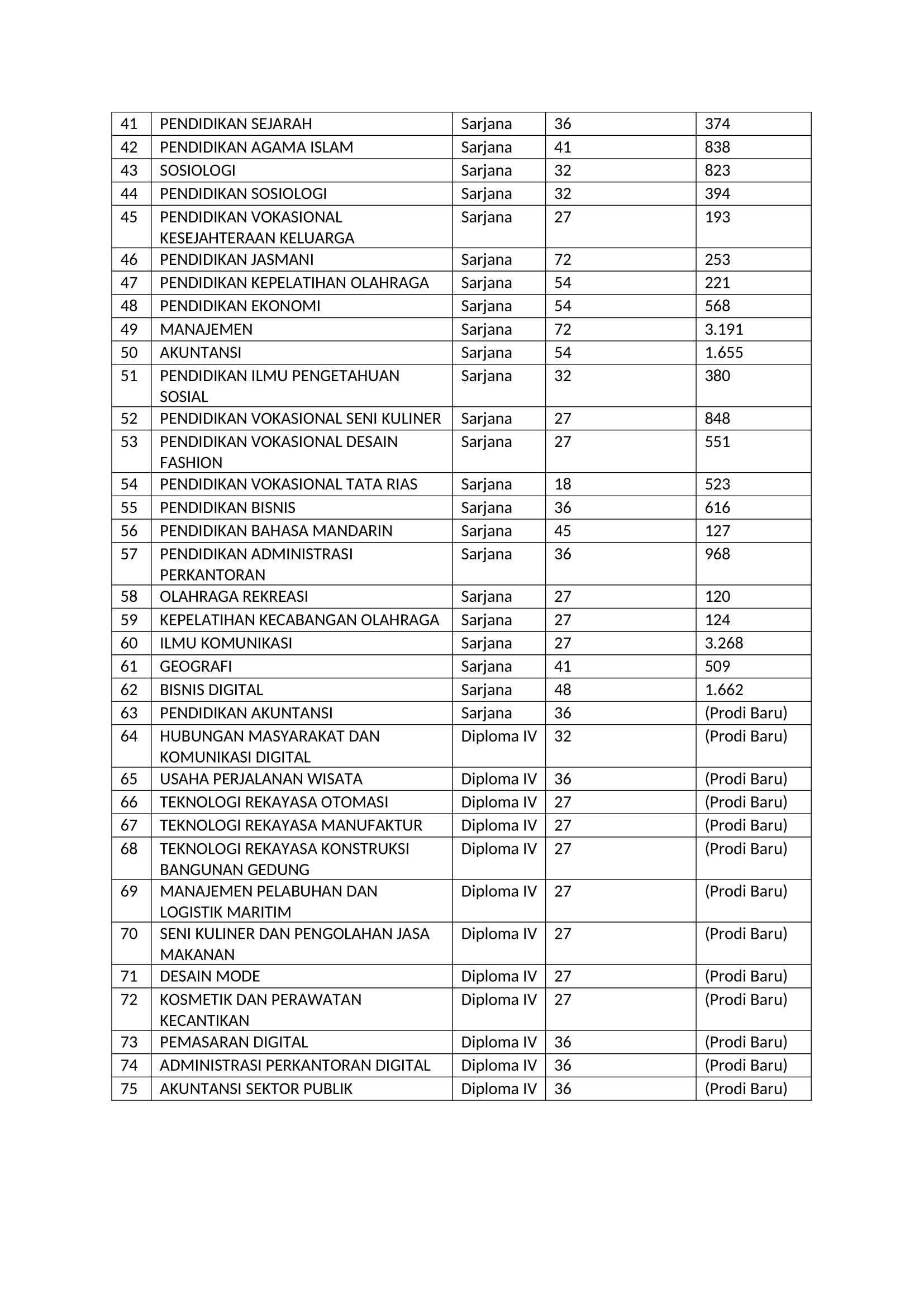 Daya Tampung, Peminat Dan Prodi Baru UTBK-SNBT Universitas Negeri ...