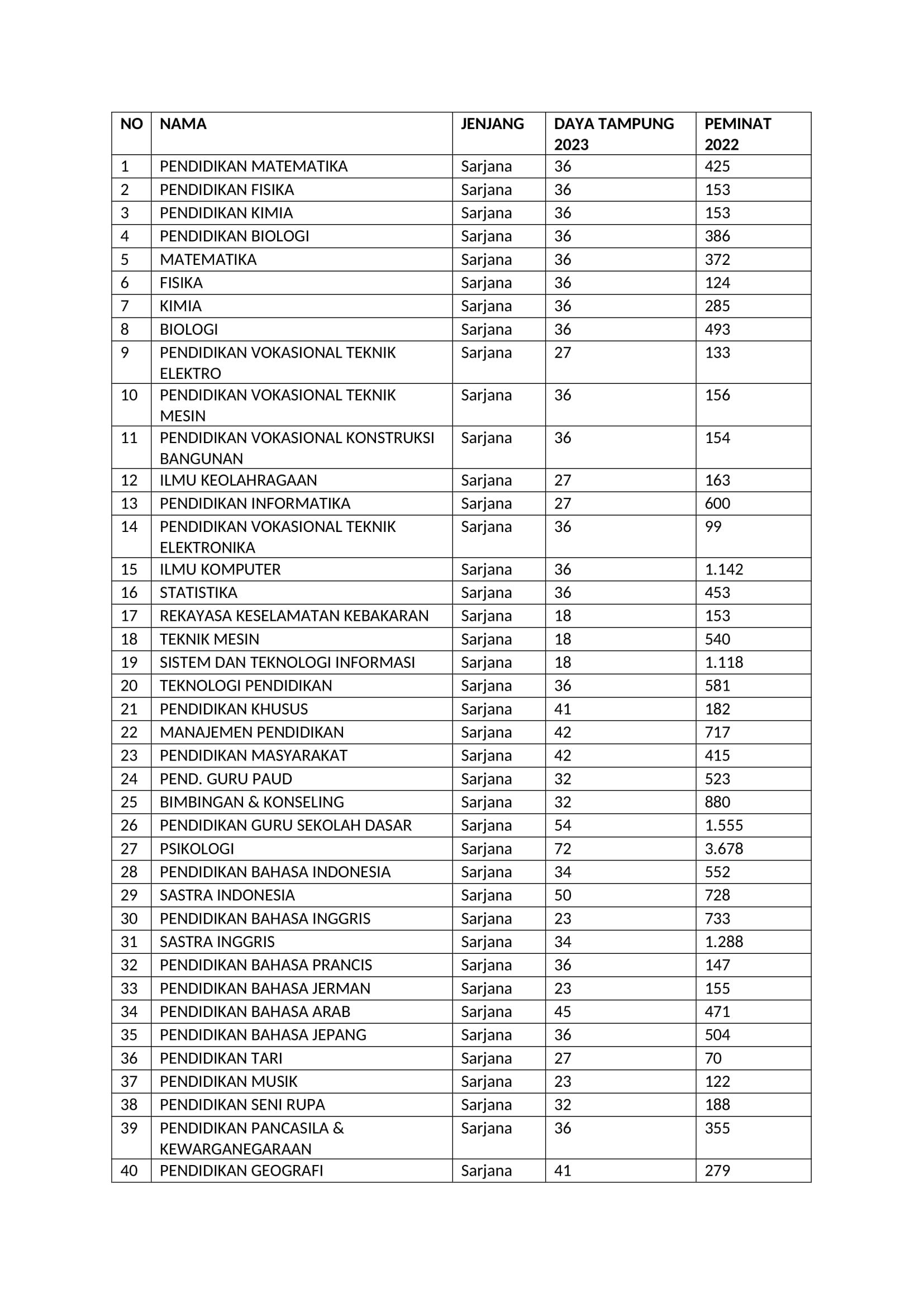 Daya Tampung, Peminat dan Prodi Baru UTBK-SNBT Universitas Negeri Jakarta (UNJ) Tahun 2023-2024