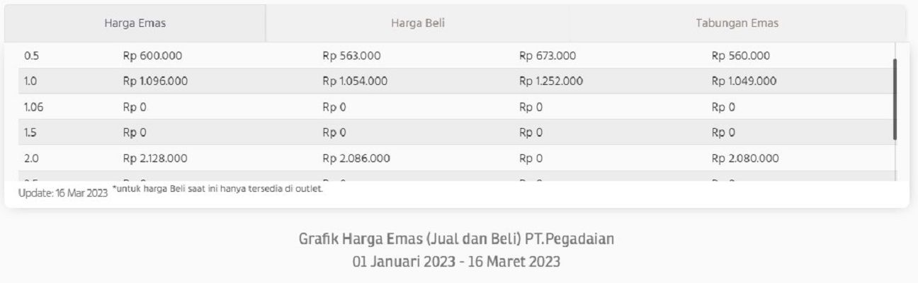 Tabel harga emas Antam dan UBS di Pegadaian Kota Surabaya hari ini, Kamis, 16 Maret 2023.