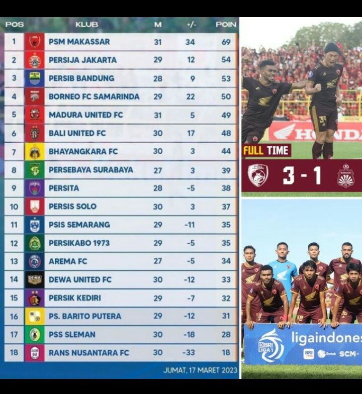 Memasuki bulan Ramadhan, PSM kian dekat dengan gelar juara Liga 1 musim ini. Bahkan, PSM bisa juara Liga 1 pada bulan Ramadhan tahun ini.