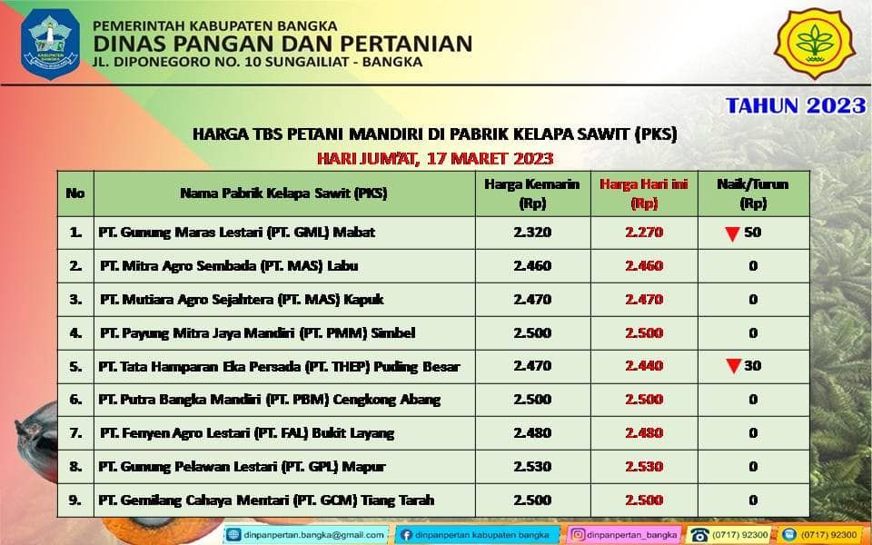Harga TBS kelapa sawit Kabupaten Bangka 17 Maret 2023