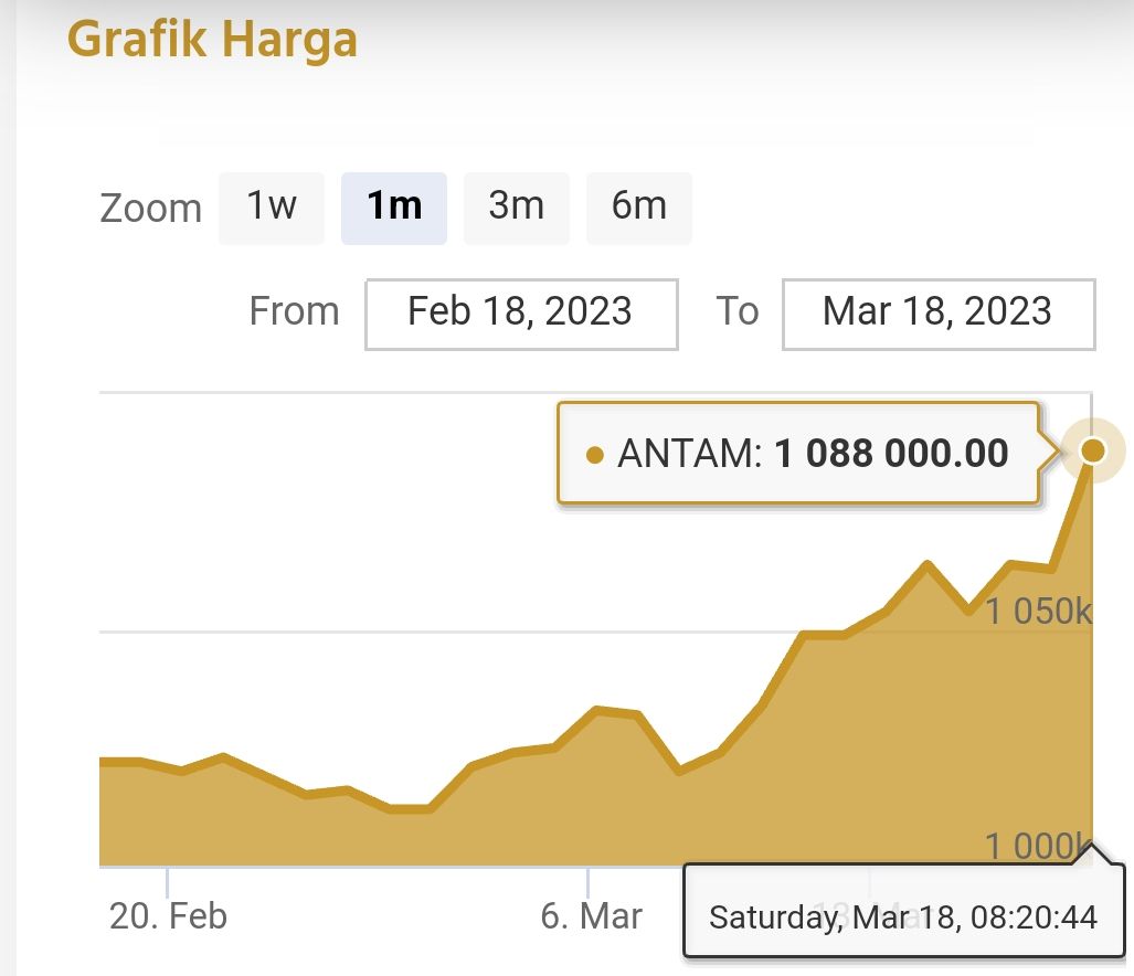 Grafik pergerakan harga emas Antam. /LogamMulia.com