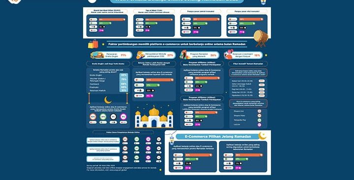 Jelang Ramadan 2023, Hasil Survei Ungkap Siapa E-Commerce Pilihan Pengguna?