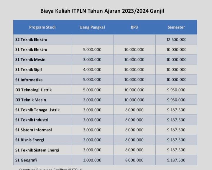 tabel rincian biaya perkuliahan di ITPLN