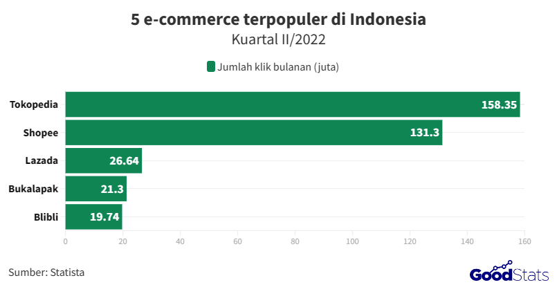 Menurut data dari GoodStats, Tokopedia menjadi e-commerce paling populer di Indonesia pada kuartal kedua tahun 2022.