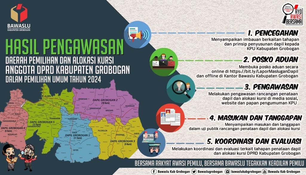 Hasil pengawasan daerah pemilih dan alokasi kursi anggota DPRD Grobogan dalam Pemilu tahun 2023