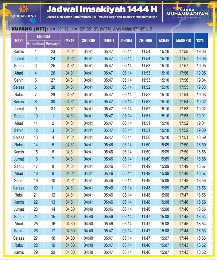Jadwal imsakiyah di Kupang NTT full 1 bulan selama bulan puasa 1441 H atau Ramadhan 2023 tersedia link PDF, cek jam buka puasa dan sahur