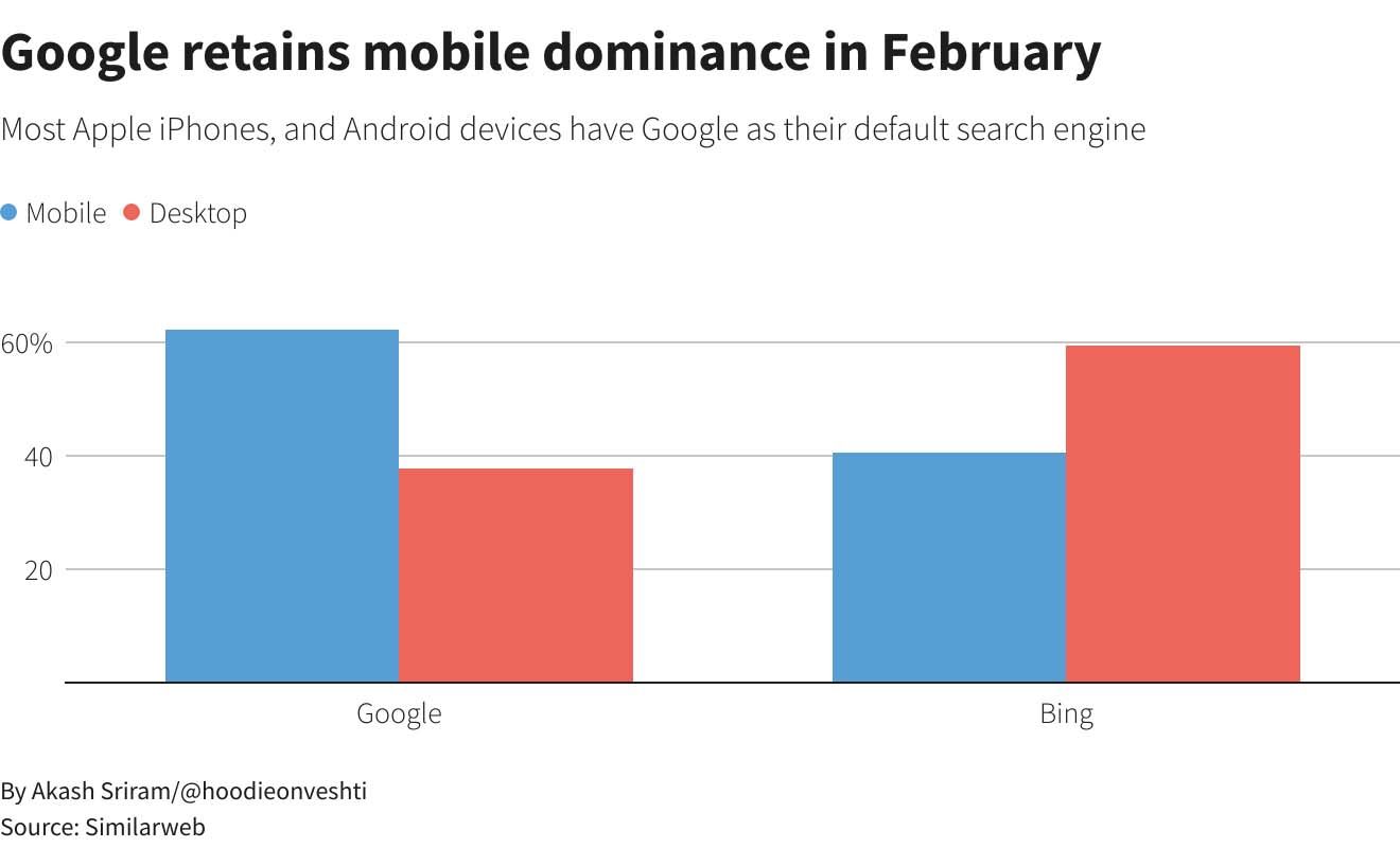 Mayoritas pengguna iPhone dan Android masih menjadikan Google sebagai mesin pencari bawaan.