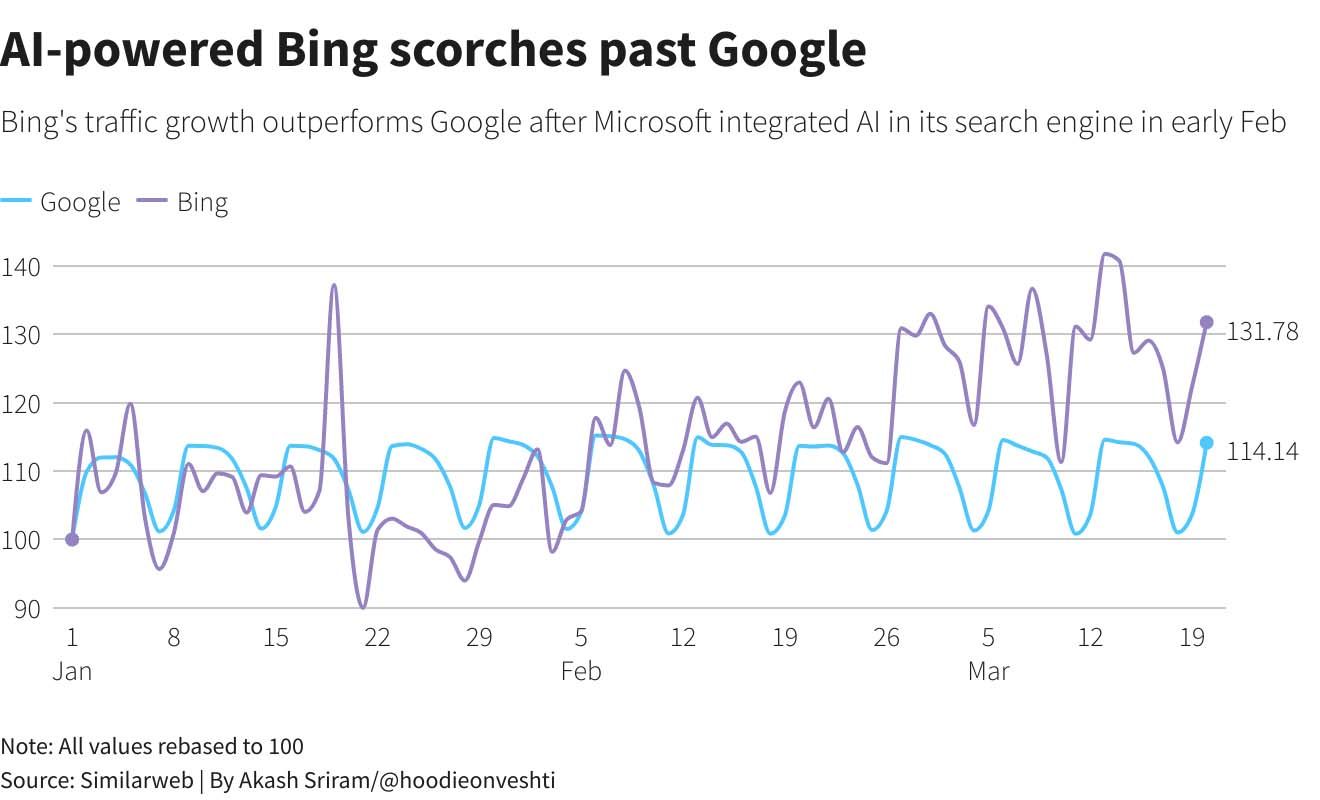 Kunjungan halaman di Bing telah meningkat 15,8% sejak Microsoft Corp meluncurkan versi bertenaga kecerdasan buatannya pada 7 Februari, dibandingkan dengan penurunan hampir 1% untuk mesin pencari milik Alphabet Inc.