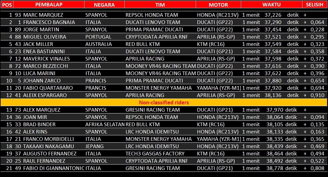 hasil kualifikasi MotoGP Portugal 2023 yang berlangsung di Algarve International Circuit, Portimo, Portugal.