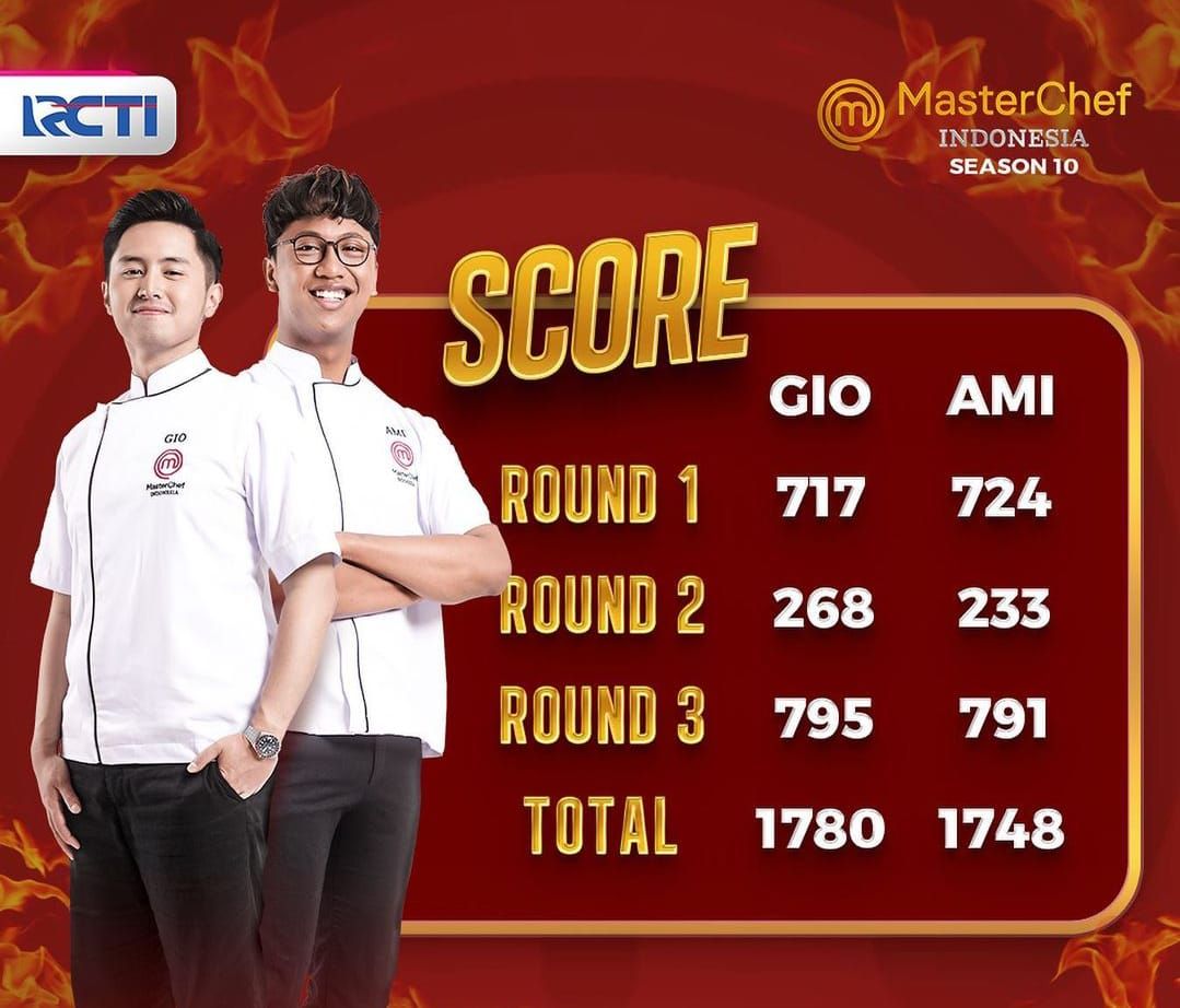 Hasil Akhir Grand Final MasterChef Indonesia 10 di RCTI: Gio Juara Kalahkan Ami di Last Battle Galeri MCI 10