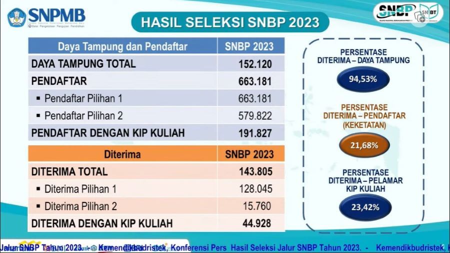 Cara cek pengumuman hasil SNBP 2023 yang akan diumumkan hari