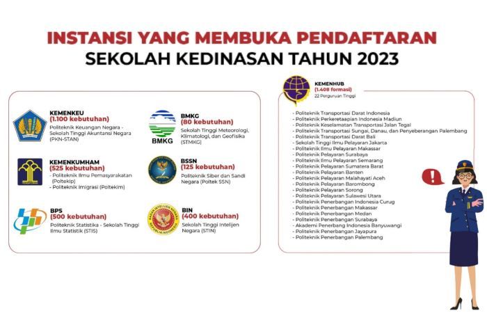Pemerintah resmi membuka penerimaan calon taruna, praja, serta mahasiswa baru untuk jalur sekolah kedinasan, pada 1 hingga 20 April 2023. 